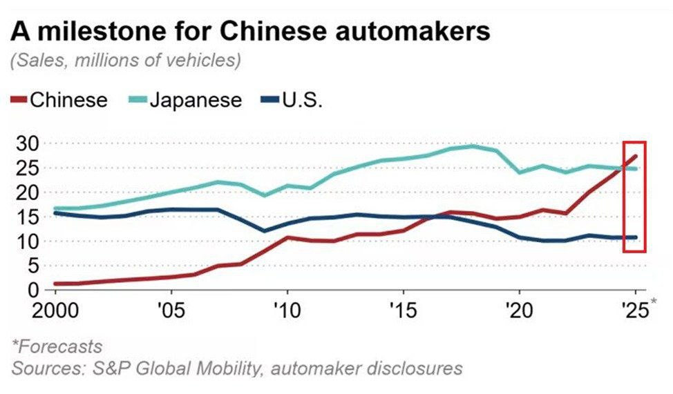 Китай - официально главный автопроизводитель планеты