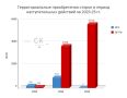 Оценка активности наступательных действий сторон в 2023–2025 годах