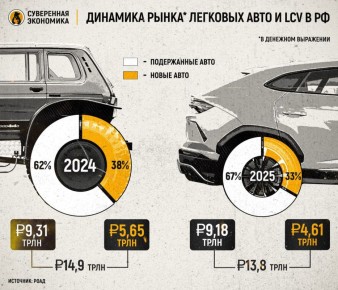 «Не битых, не крашенных» продали на 9 трлн, но это не спасло российский авторынок от падения впервые за 10 лет