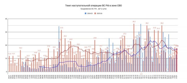 21.01.26 Темп наступления. Среднесуточное продвижение ВС РФ в зоне проведения СВО
