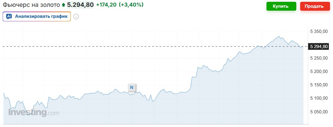 Пока золото бьет ценовые рекорды, спросили экспертов стоит ли прыгать в последний вагон этого поезда, который разгоняется за счет: