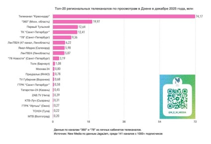 Топ-20 региональных телеканалов в Дзене в декабре 2025 года v.1.1