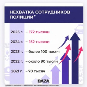 Каждый год дефицит кадров в МВД растёт в среднем на 27 тысяч человек, а нехватка сотрудников в некоторых подразделениях полиции достигает 40%