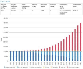 ��� ����������� ���������� �������� � ������� ����������: ������������� �������� ��� ������ ������� �������� � 100 ��� ������� �� 400 ��� � 2050 ����