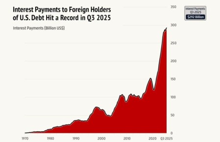 ������ ����������: 292 ���� �������� � ��������� ��� �������� �������� ���������� ������� �� �������� ��� ����������� ���������� � 2025 ����, � ������������ ������������� �������� The Kobeissi Letter (TKL)