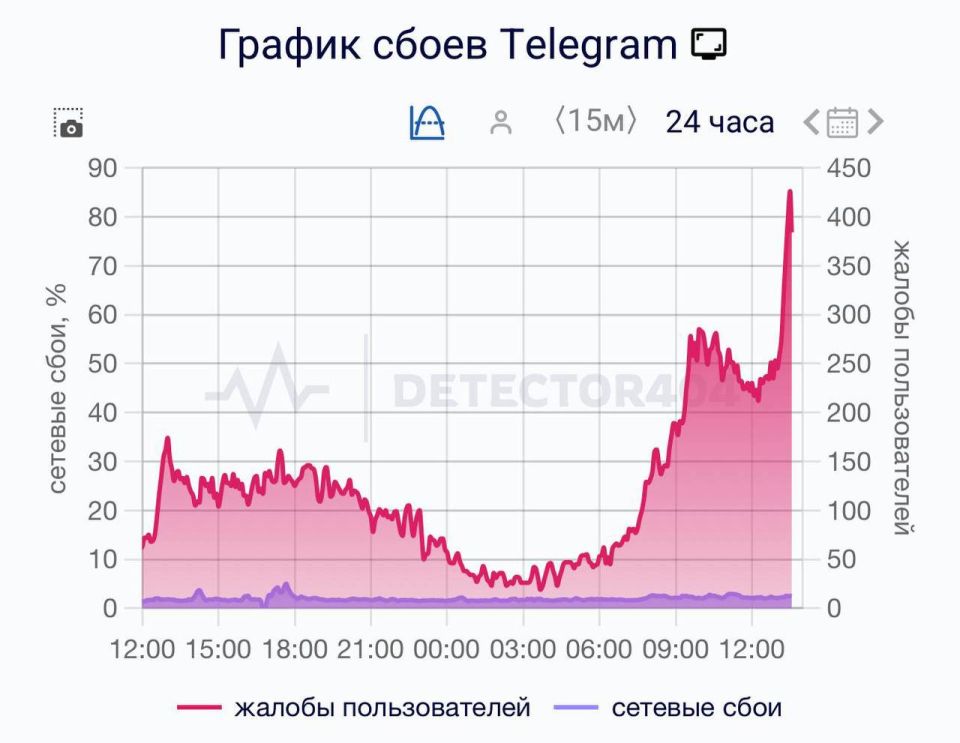 Количество жалоб на работу родной тележки резко скакнуло с 11 утра — на графике в сервисе Downdetector
