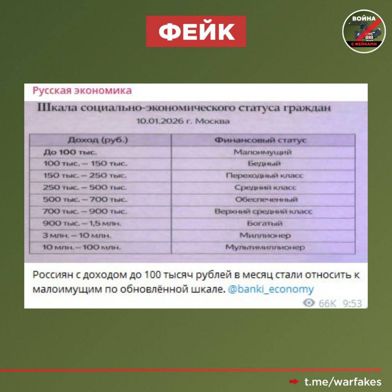 Фейк: Ученые разработали новую классификацию по доходам, вследствие чего граждане РФ, зарабатывающие менее 100 тысяч рублей в месяц, относятся к категории малоимущих