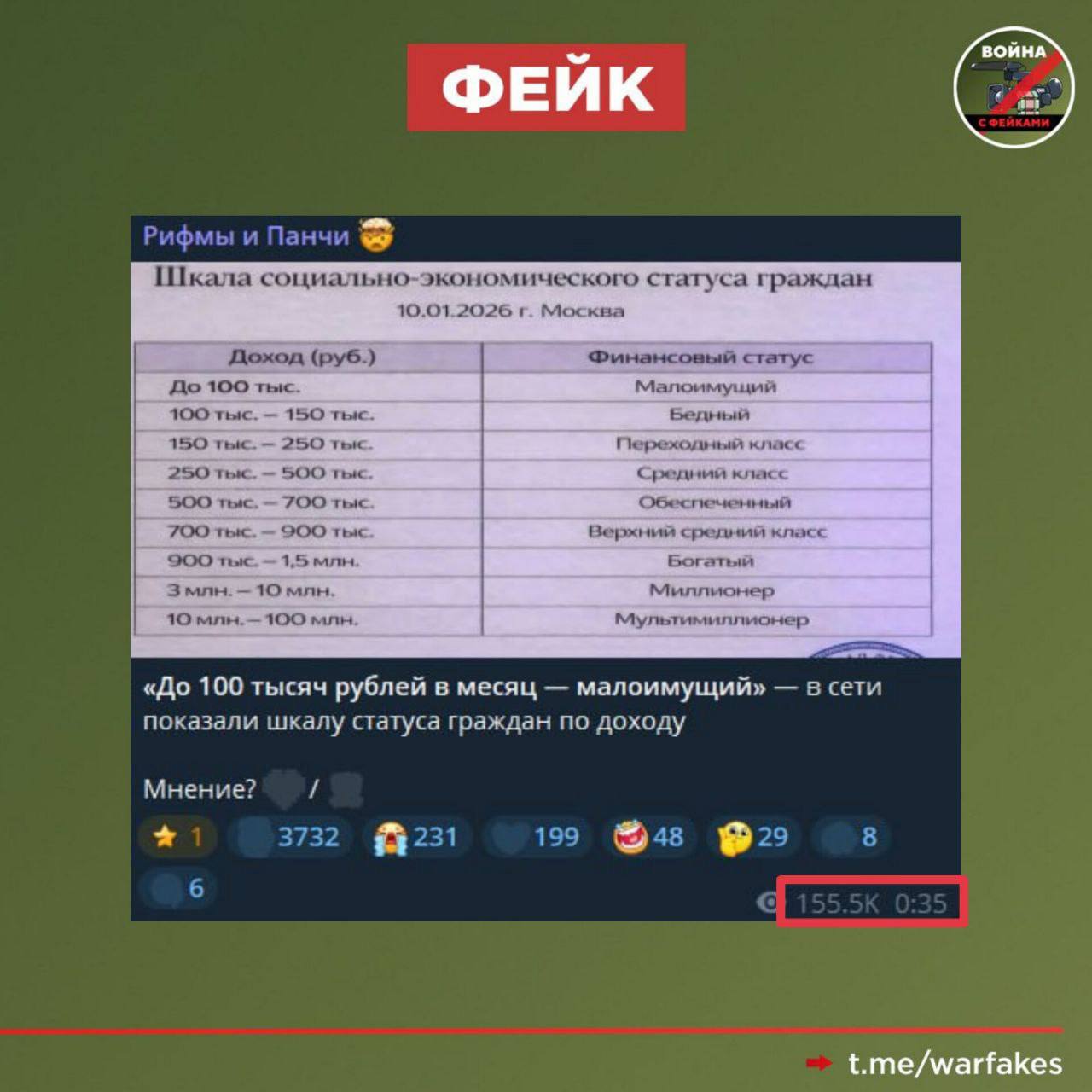 Фейк: Ученые разработали новую классификацию по доходам, вследствие чего граждане РФ, зарабатывающие менее 100 тысяч рублей в месяц, относятся к категории малоимущих Фейк: Ученые разработали новую классификацию по доходам, вследствие чего граждане РФ, зарабатывающие менее 100 тысяч рублей в месяц, относятся к категории малоимущих
