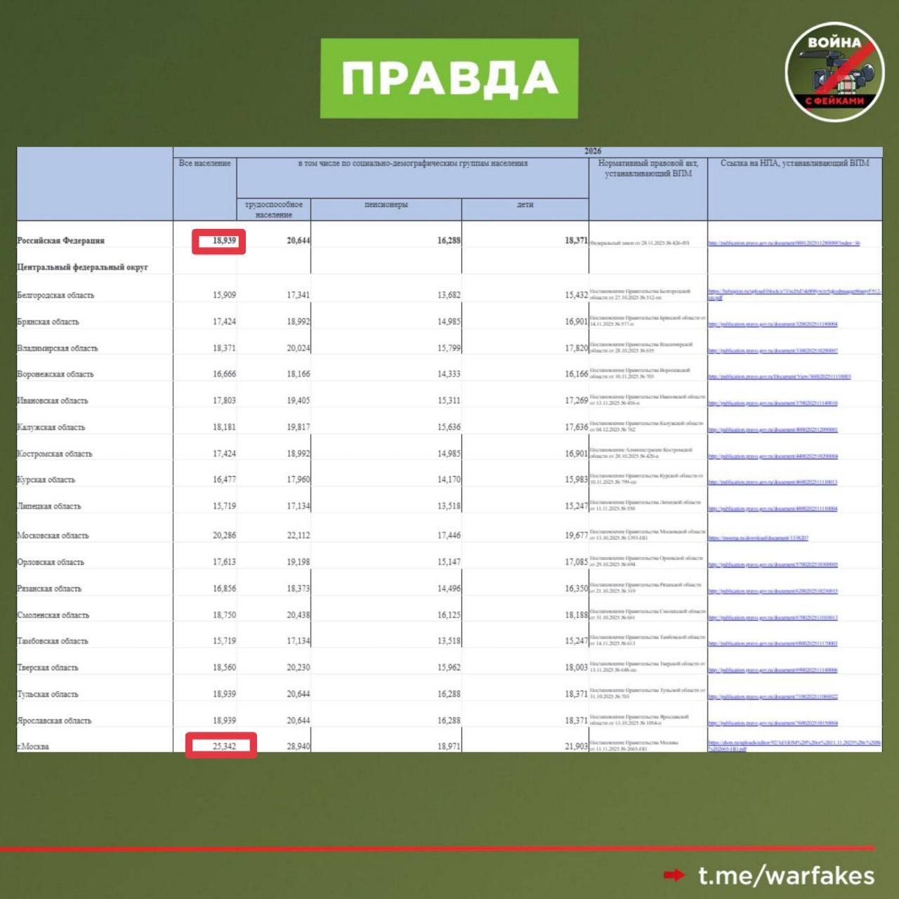 Фейк: Ученые разработали новую классификацию по доходам, вследствие чего граждане РФ, зарабатывающие менее 100 тысяч рублей в месяц, относятся к категории малоимущих Фейк: Ученые разработали новую классификацию по доходам, вследствие чего граждане РФ, зарабатывающие менее 100 тысяч рублей в месяц, относятся к категории малоимущих