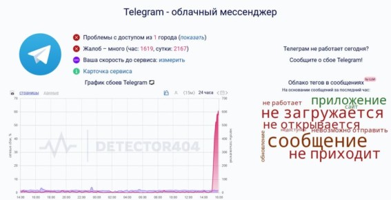 Сбои в работе Telegram массово фиксируют пользователи в последний час — 1619 жалоб