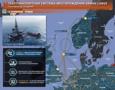 Норвегия снова подводит. Европейские политики годами твердят, что норвежский газ — вечный спаситель от «российской удавки»