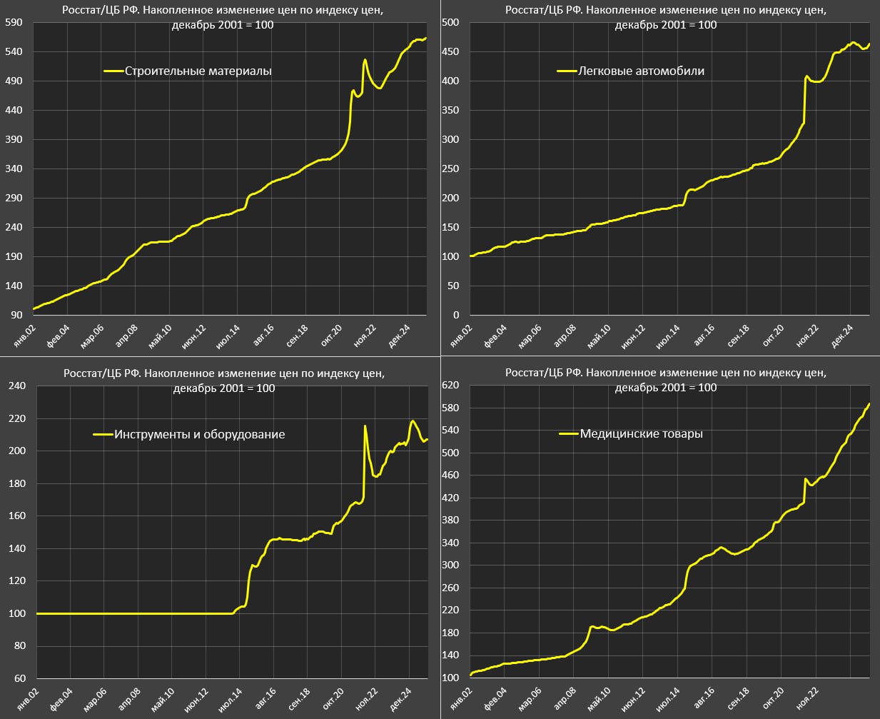 Так ли высока инфляция в России за январь? Так ли высока инфляция в России за январь?