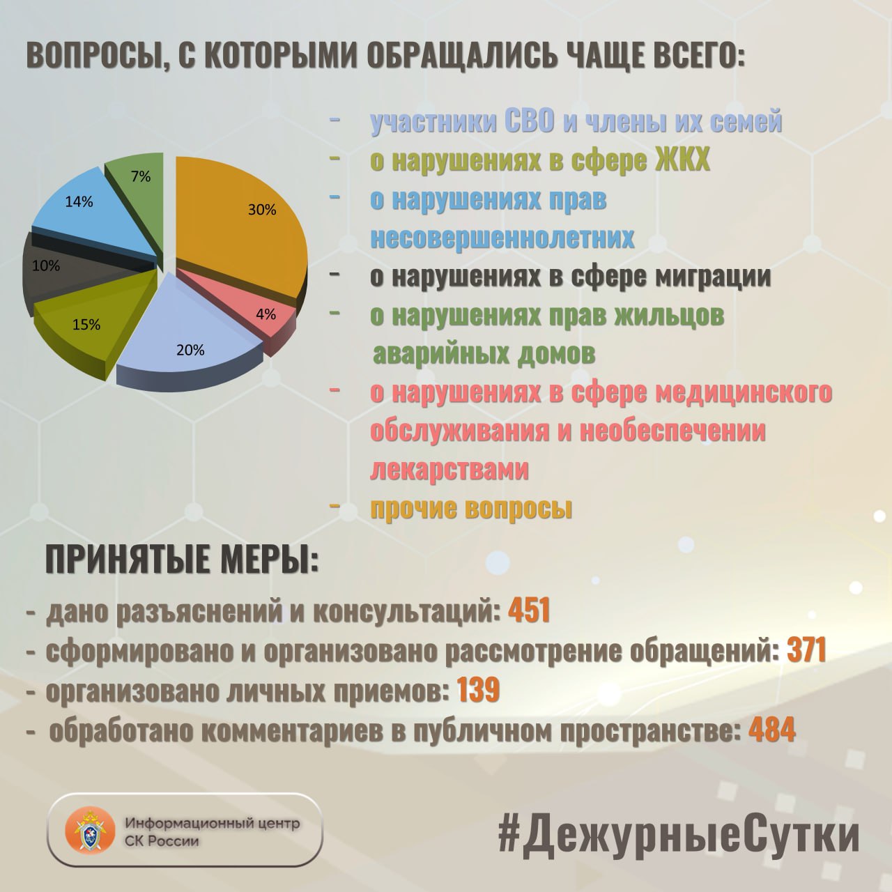 В Информационный центр СК России за прошедшие сутки всего обратилось граждан:922 В Информационный центр СК России за прошедшие сутки всего обратилось граждан:922