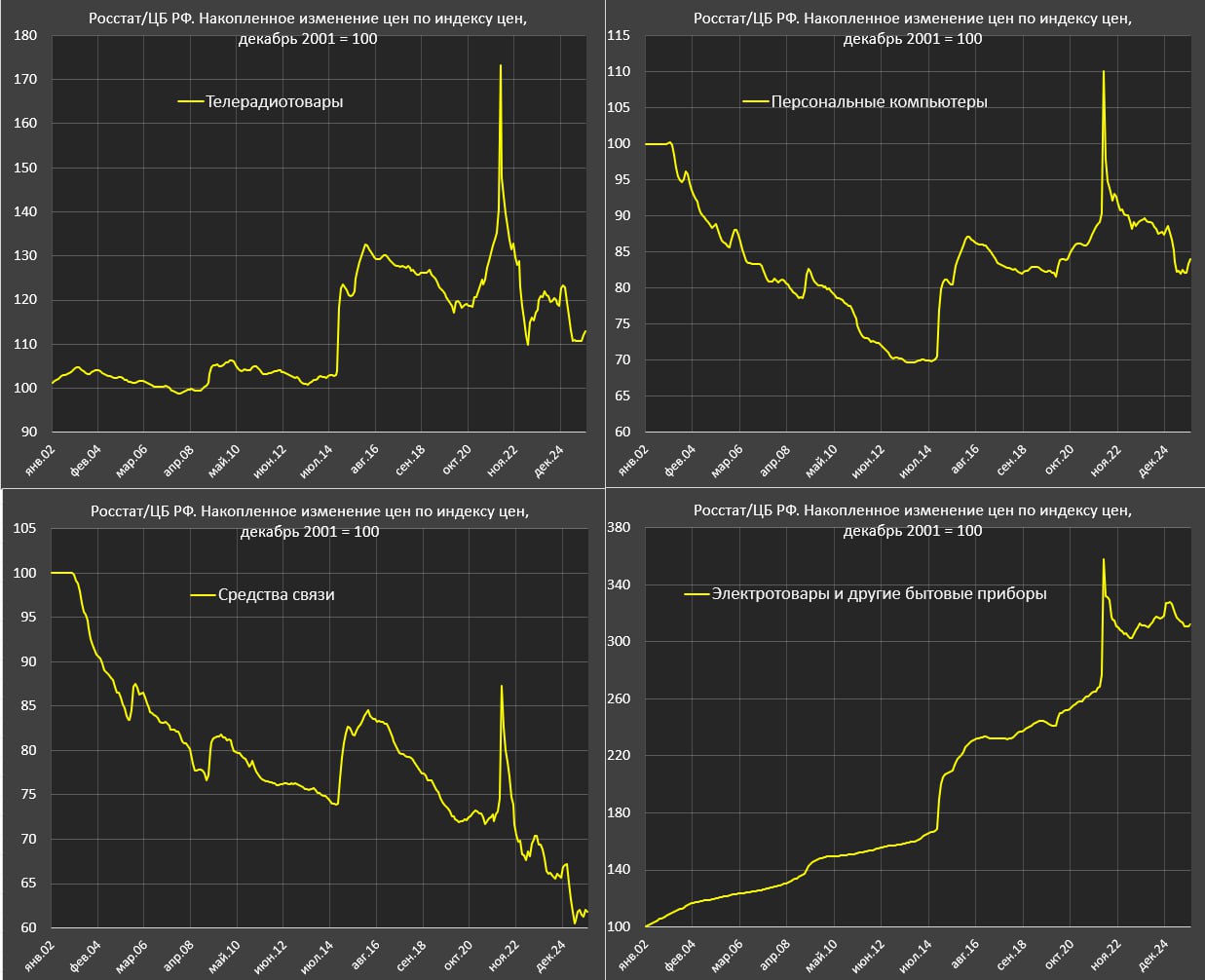 Так ли высока инфляция в России за январь? Так ли высока инфляция в России за январь?
