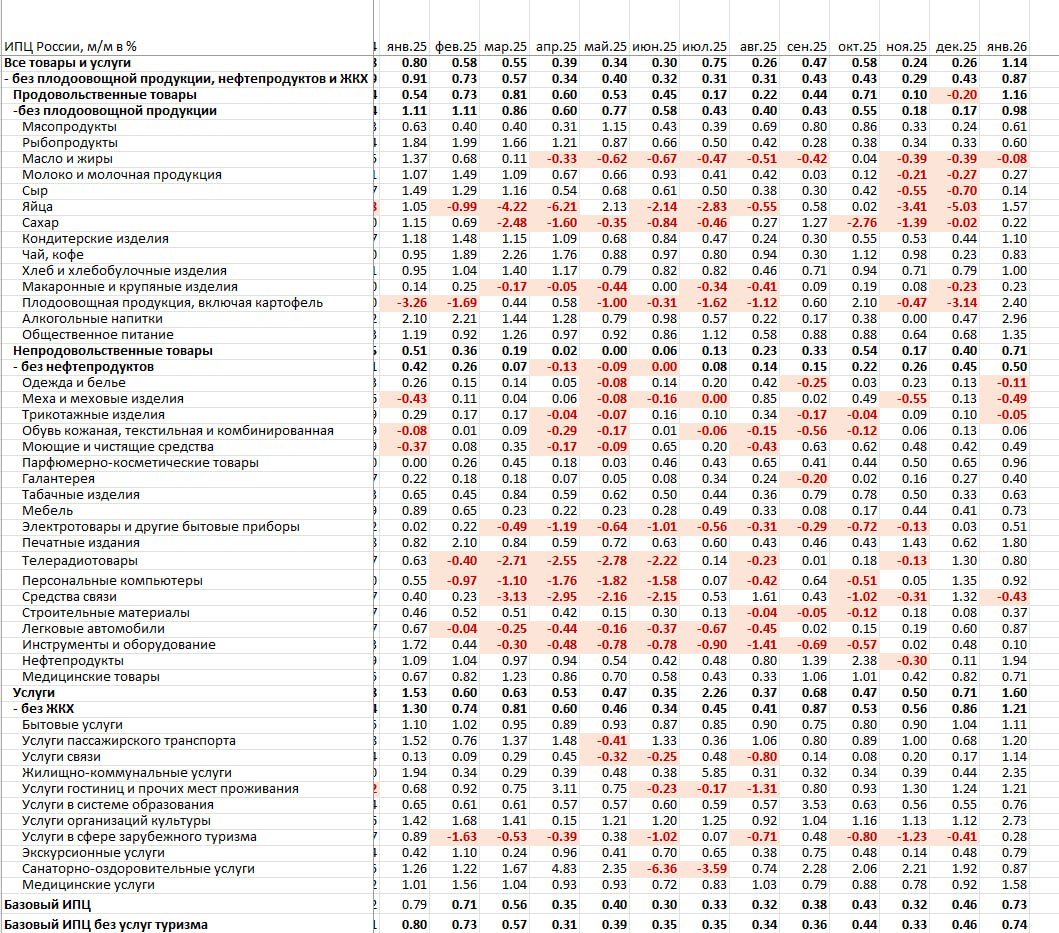 Так ли высока инфляция в России за январь? Так ли высока инфляция в России за январь?