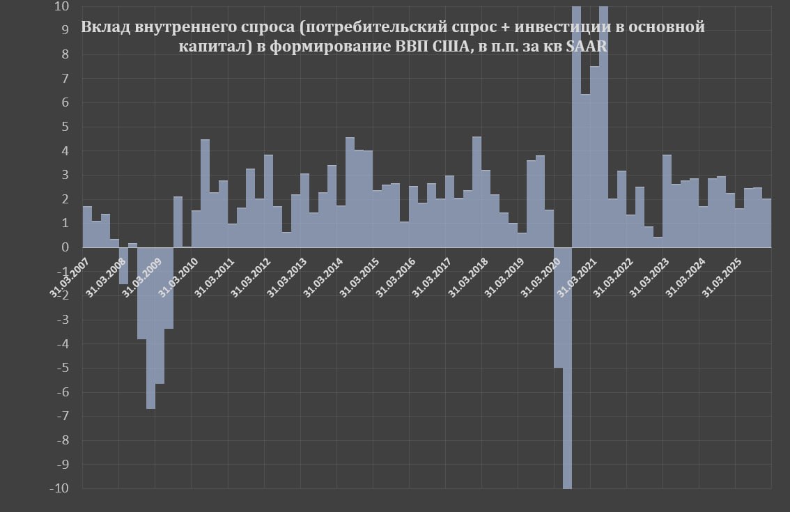 Американская экономика теряет положительный импульс Американская экономика теряет положительный импульс