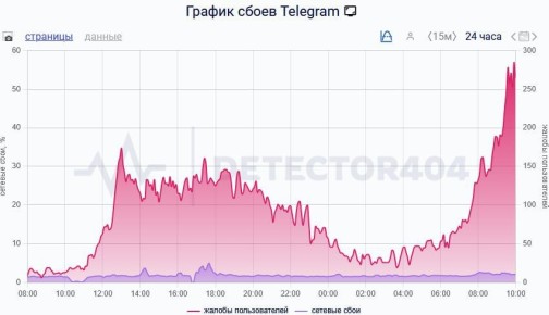 ���������� ������� � ������ Telegram ������������ ������ ����� ������