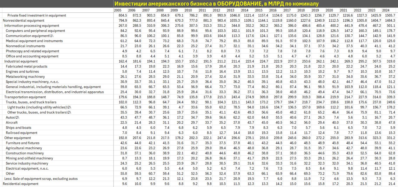 Объем и структура американских инвестиций в оборудование Объем и структура американских инвестиций в оборудование