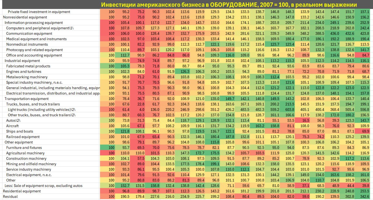 Объем и структура американских инвестиций в оборудование