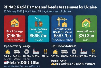 Два майора: Всемирный банк опубликовал пятую версию доклада «Быстрая оценка ущерба и потребностей на восстановление Украины»