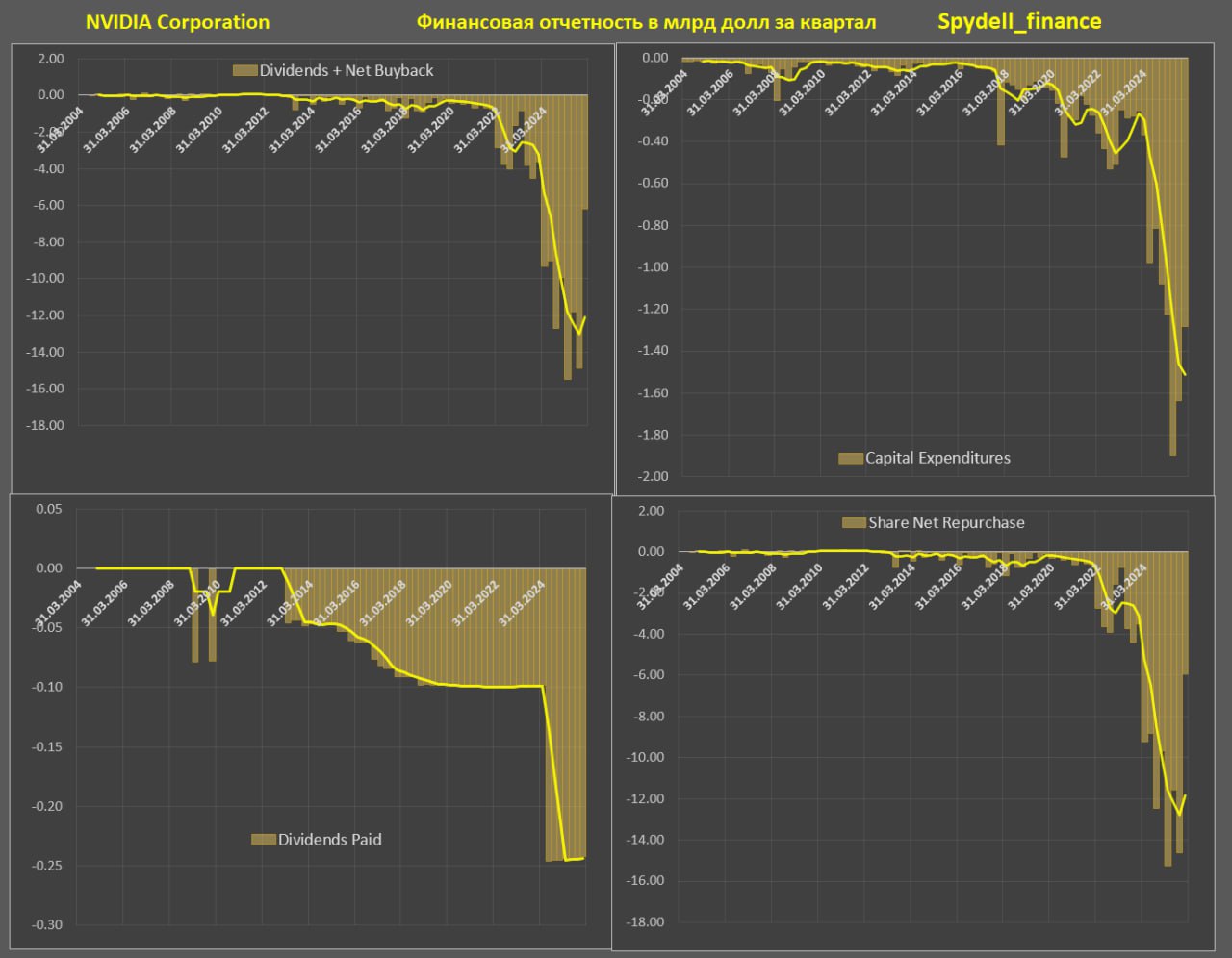 Отчет Nvidia за 4 квартал 2025 (продолжение) Отчет Nvidia за 4 квартал 2025 (продолжение)