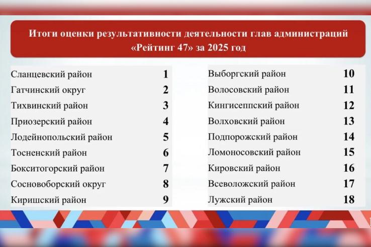 Сланцевский район возглавил «Рейтинг 47» в 2025 году
