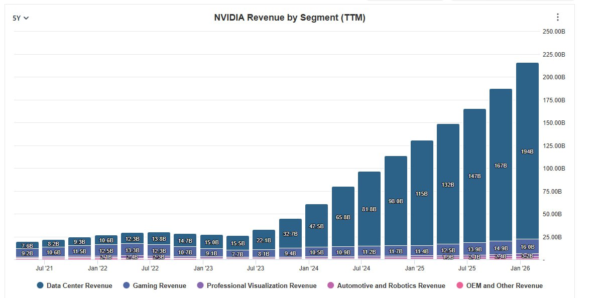 Отчет Nvidia за 4 квартал 2025 (продолжение) Отчет Nvidia за 4 квартал 2025 (продолжение)