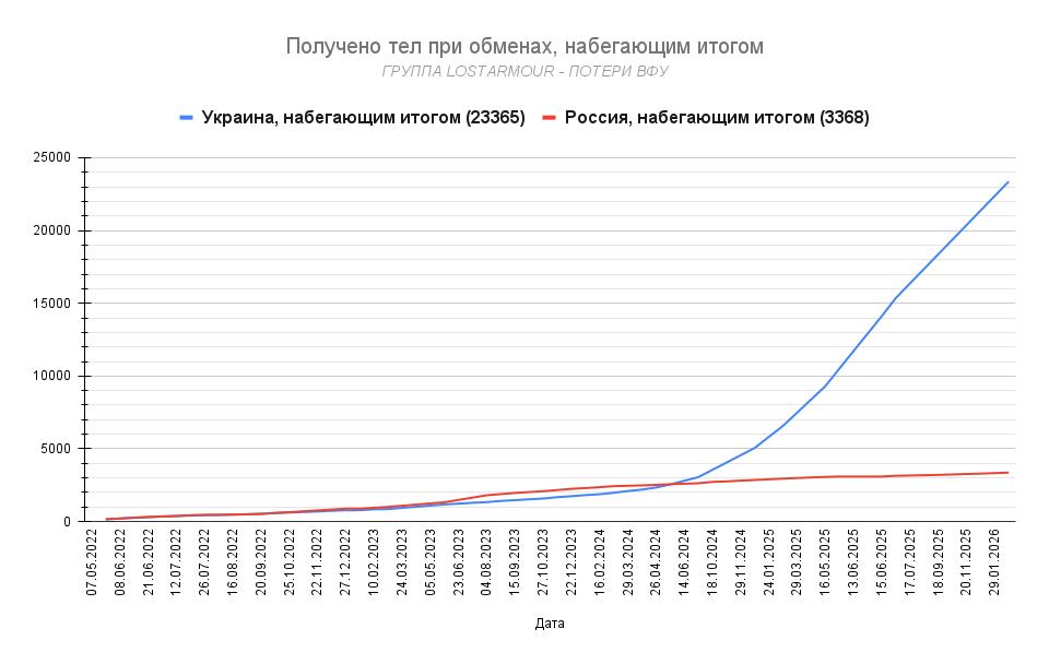 Вчера произошел очередной ежемесячный обмен тел погибших военных Вчера произошел очередной ежемесячный обмен тел погибших военных