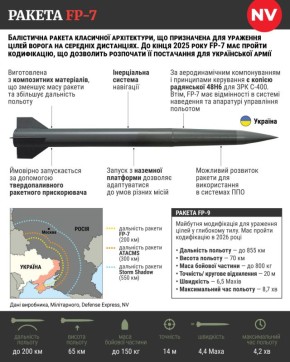 Очередная "вундервафля": На Украине показали ракету FP-7