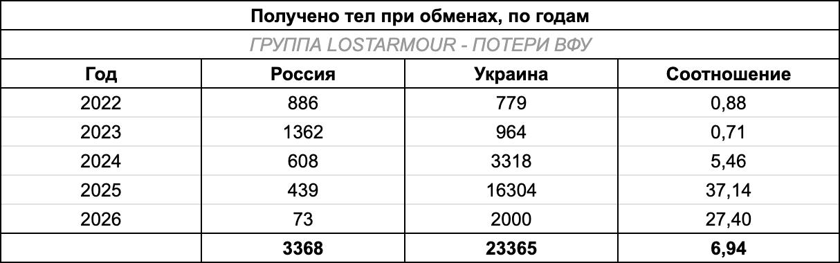 Вчера произошел очередной ежемесячный обмен тел погибших военных
