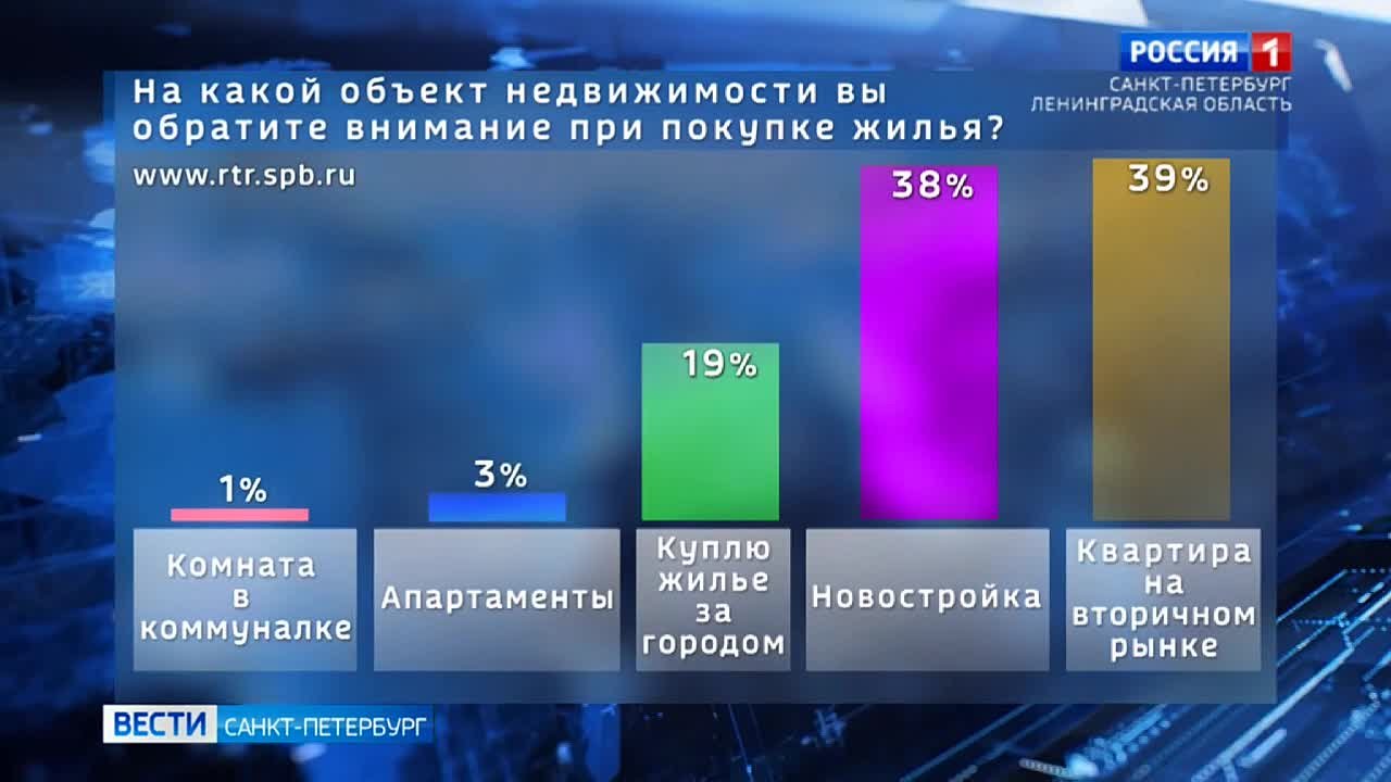 "На какой объект недвижимости вы обратите внимание при покупке жилья": итоги опроса