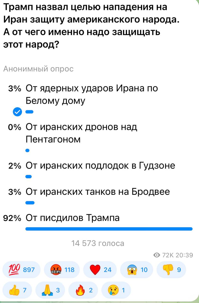 Александр Коц: 92 процента подписчиков, убеждены, что Трамп в очередной раз показал себя как антимиротворца
