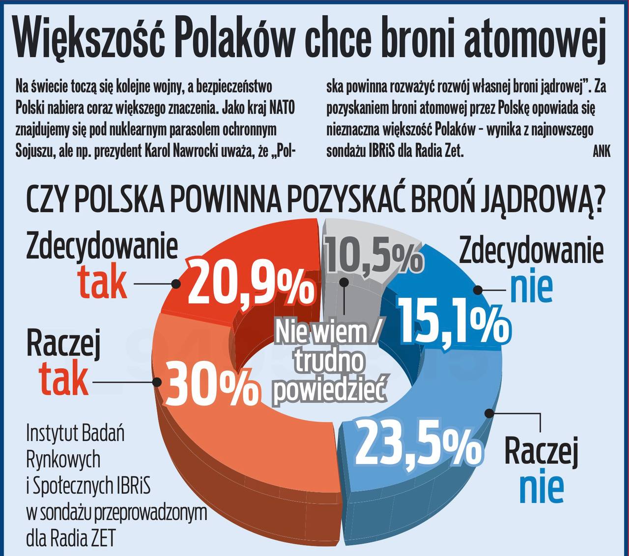 Владимир Корнилов: Итак, Дональд Туск тоже заявил, что Польша намерена обзавестись своим ядерным оружием