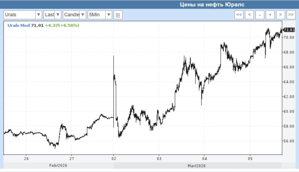 ���� ��������: ����� ����� Urals ������� 70$/����