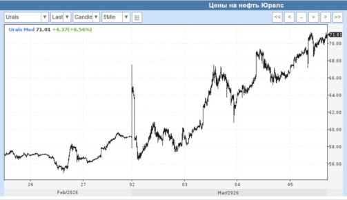 ���� ��������: ����� ����� Urals ������� 70$/����