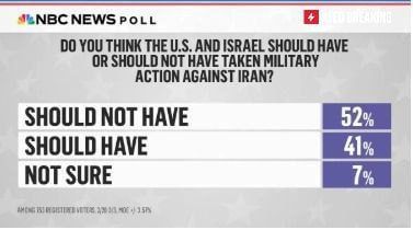 ���� ����: �������� ������ NBC ����� 52% ����������� �������, ��� ������� � ��� �� ������ ���� ��������� ����