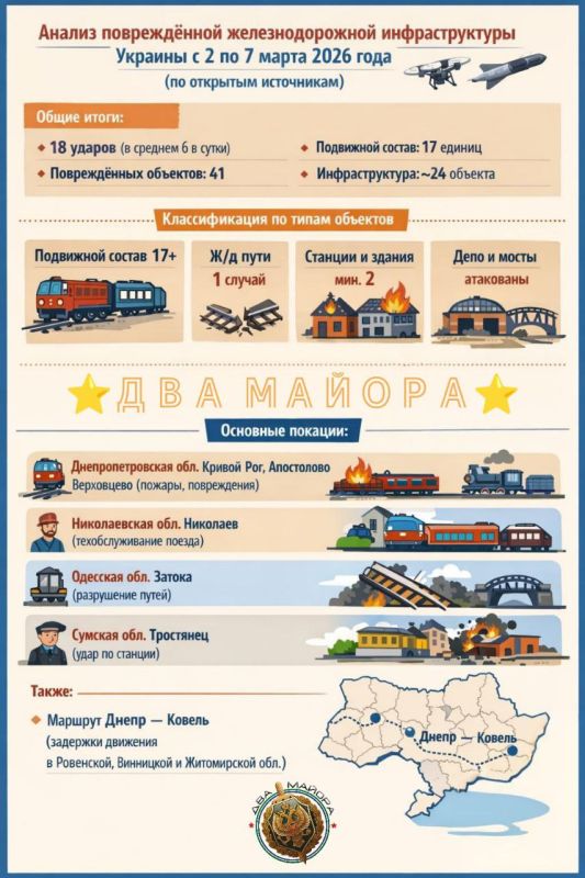 Два майора: Продолжились системные удары по украинской железнодорожной инфраструктуре