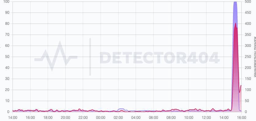 �������� � ������ ����� ��� � ������������ � ����������� ��� ����� �������������