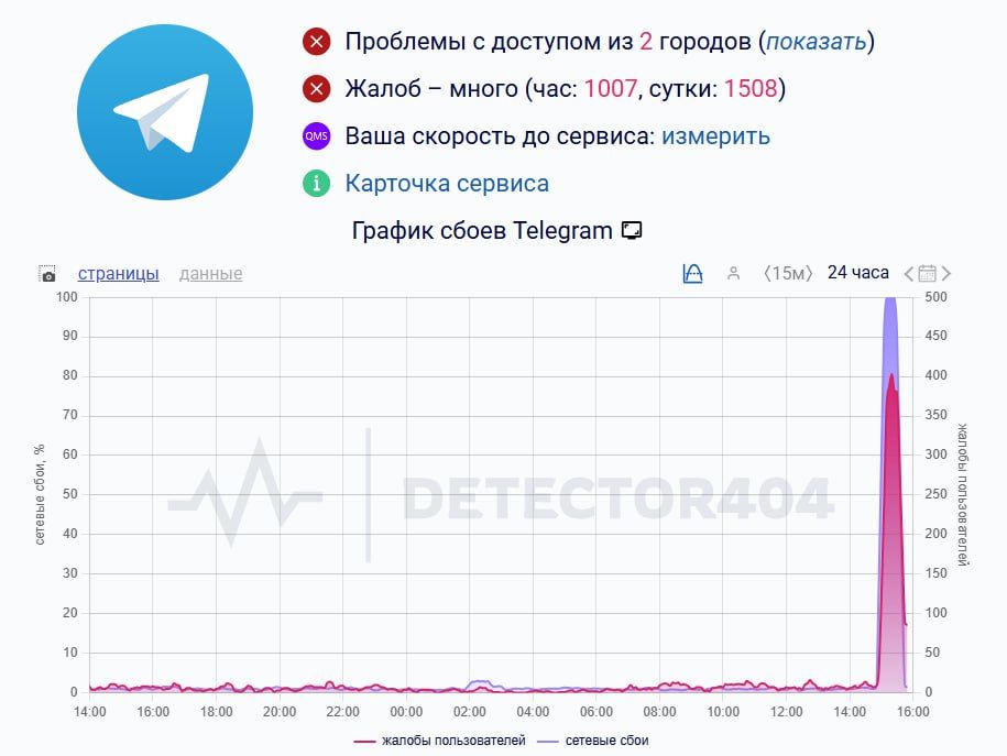 ������������ ������� �������� �� ���� � ������ Telegram