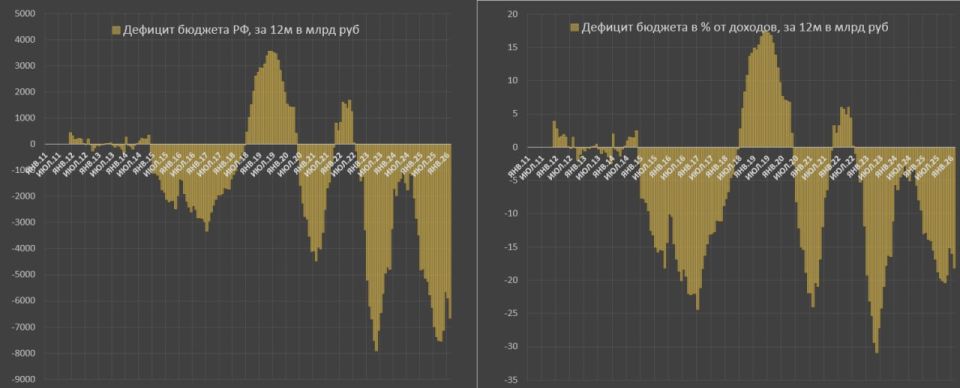Дефицит бюджета России достиг рекордного уровня с начала года