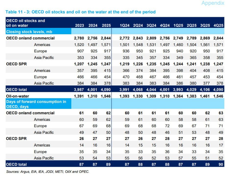 О наличии государственных и коммерческих запасов нефти среди ведущих стран
