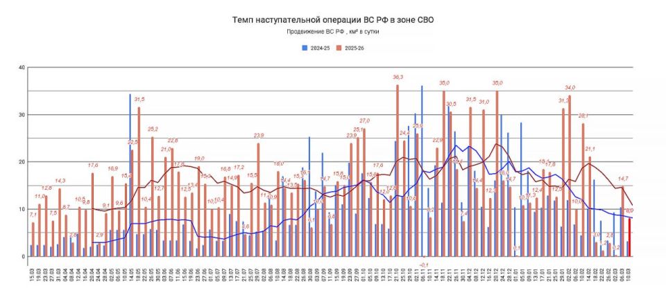 10.03.26 Темп наступления. Среднесуточное продвижение ВС РФ в зоне проведения СВО
