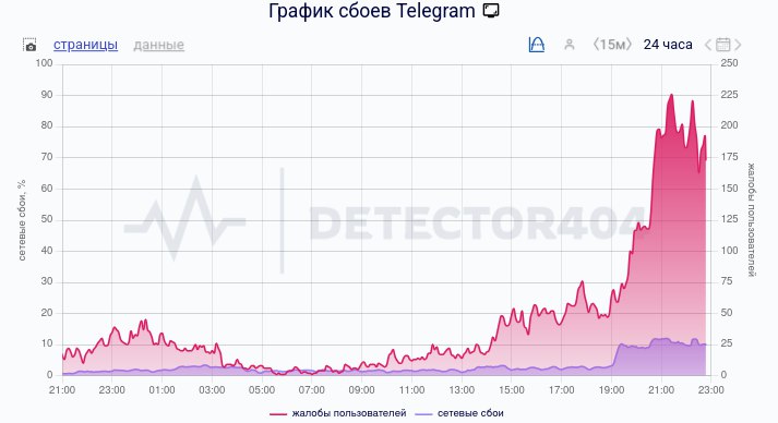 В Телеге сегодня очередной крупный сбой