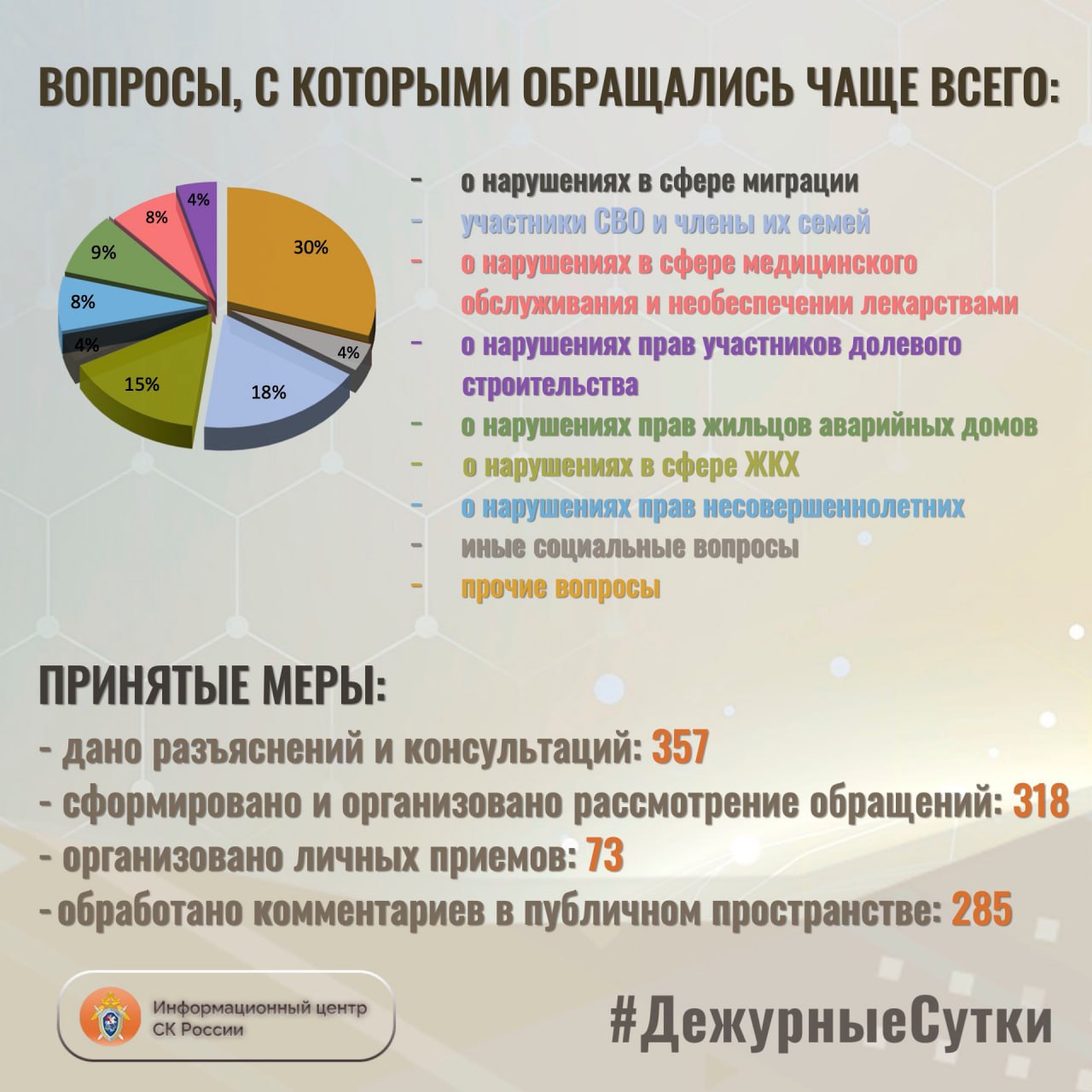 В Информационный центр СК России за прошедшие сутки всего обратилось граждан: 675 В Информационный центр СК России за прошедшие сутки всего обратилось граждан: 675