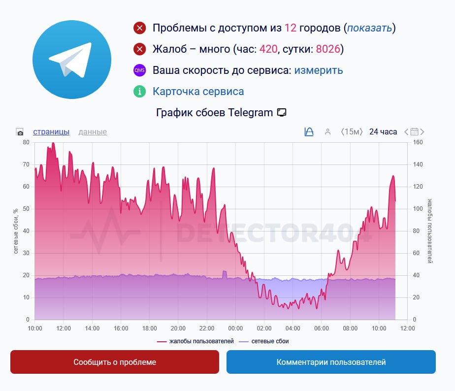 Продолжаем следить за масштабом сбоев Telegram