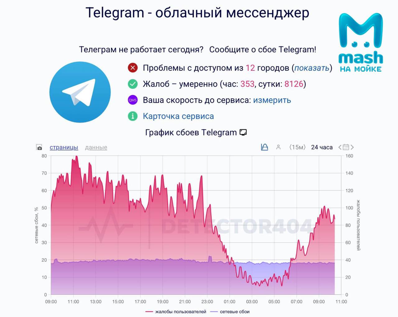 Очередной массовый сбой ТГ — некоторые не могут даже зайти в приложение