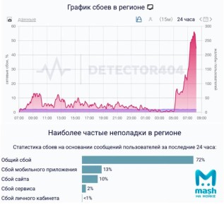 ��������� �������� ����� � ������� � ������������ �������� �� ����� ���� � ���������� ������� �� ���� ������