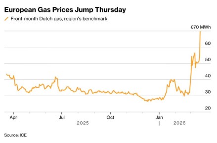 Рост цен на газ в Европе. За прошедшие сутки они подскочили сразу на 30% после ударов по Южному Парсу и по заводу в Рас-Лаффане