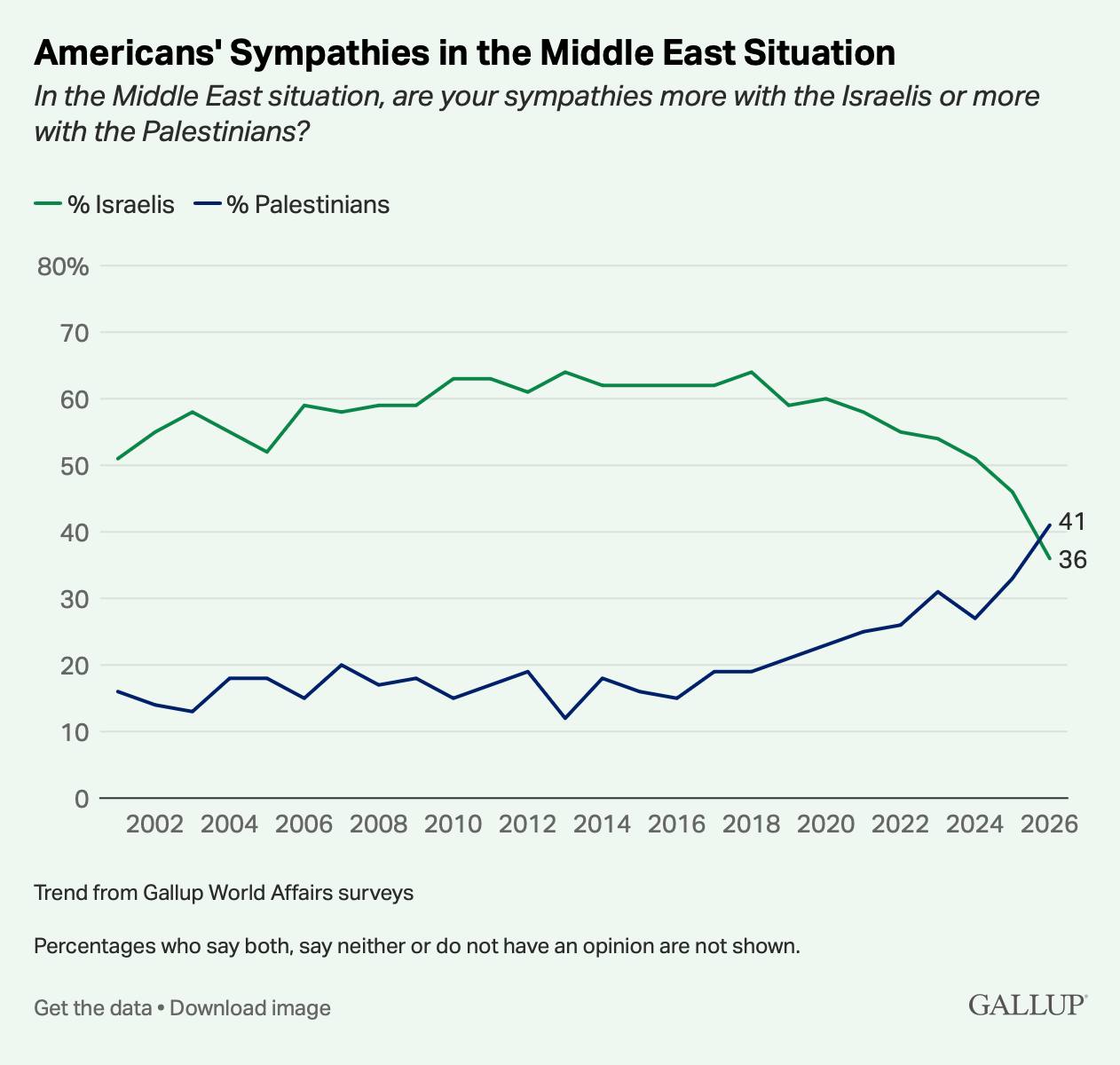 Малек Дудаков: Война с Ираном - последний шанс израильского лобби? В канун нынешней эскалации на Ближнем Востоке в американском обществе случилась тихая революция