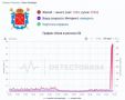 Жители Санкт-Петербурга снова пожаловались на отсутствие мобильного интернета, в городе крупный сбой, следует из данных сервиса DownDetector
